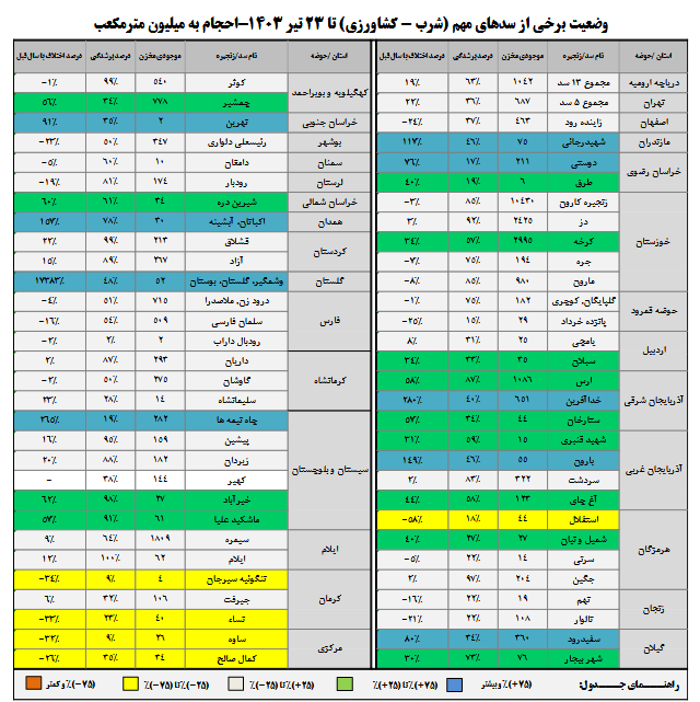 افزایش ۹ درصدی حجم آب مخازن سدهای کشور