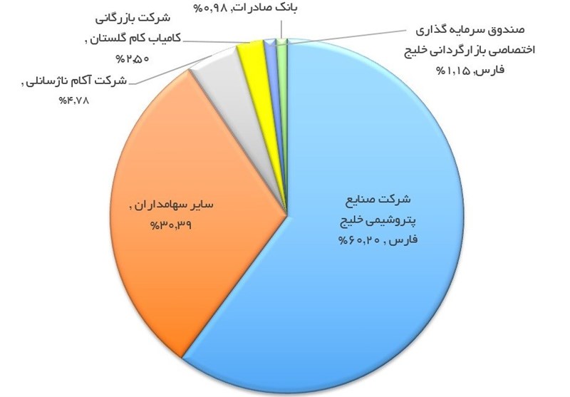 بلاتکلیفی 82هزار سهامدار پتروشیمی گلستان چگونه به‌پایان رسید