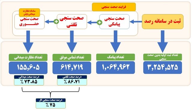 تازه‌ترین آمار از ثبت‌نام کارجویان در سامانه رصد اشتغال