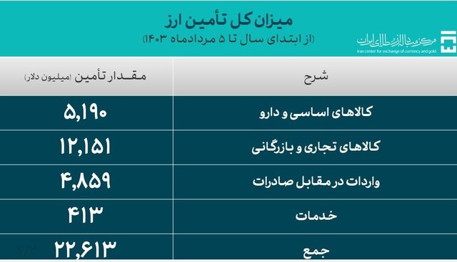 تامین ارز از مرز ۲۲ میلیارد دلار عبور کرد