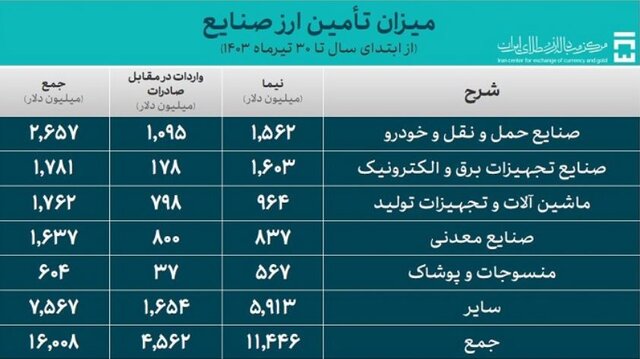 تامین بیش از ۲۱ میلیارد دلار ارز برای واردات