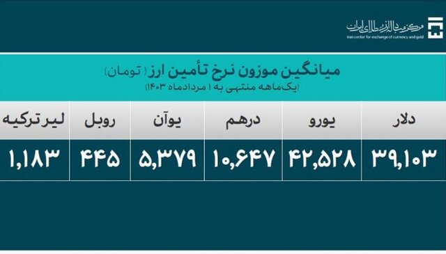 تامین بیش از ۲۱ میلیارد دلار ارز برای واردات