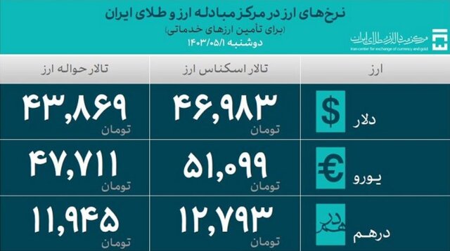 تامین بیش از ۲۱ میلیارد دلار ارز برای واردات