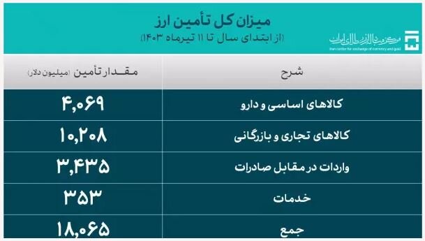 تامین ۱۸ میلیارد دلار ارز برای واردات کالا در سال جاری