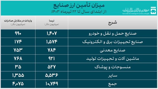 تامین ۱۹.۹ میلیارد دلار برای واردات/ سهم ۱۰ میلیارد دلاری کالاهای بازرگانی