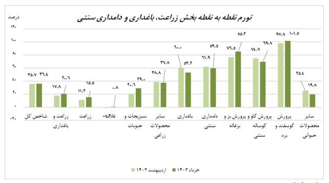 تورم بخش زراعت، باغداری و دامداری اعلام شد