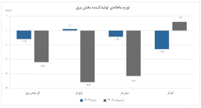 تورم تولیدکننده بخش برق اعلام شد