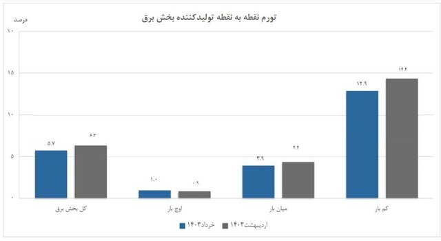 تورم تولیدکننده بخش برق اعلام شد