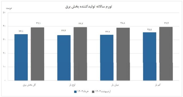 تورم تولیدکننده بخش برق اعلام شد