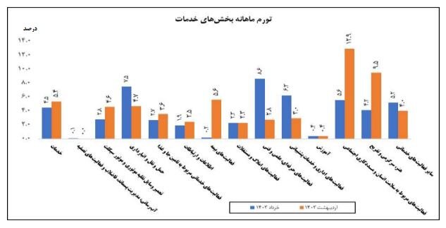 تورم تولیدکننده بخش خدمات اعلام شد