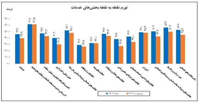 تورم تولیدکننده بخش خدمات اعلام شد