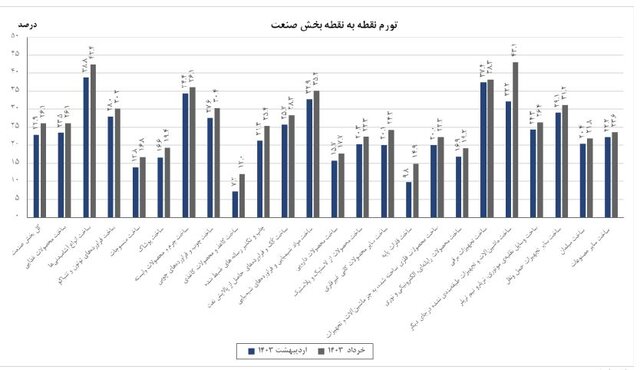 تورم تولیدکننده بخش صنعت در خردادماه اعلام شد/ تورم سالانه تغییری نکرد