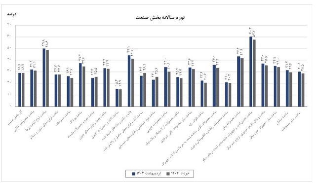 تورم تولیدکننده بخش صنعت در خردادماه اعلام شد/ تورم سالانه تغییری نکرد