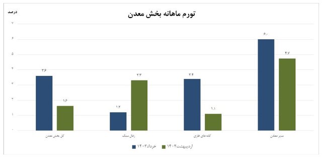 تورم تولیدکننده بخش معدن اعلام شد