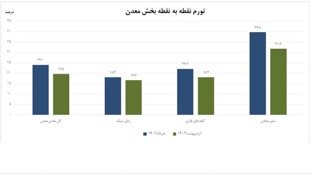 تورم تولیدکننده بخش معدن اعلام شد