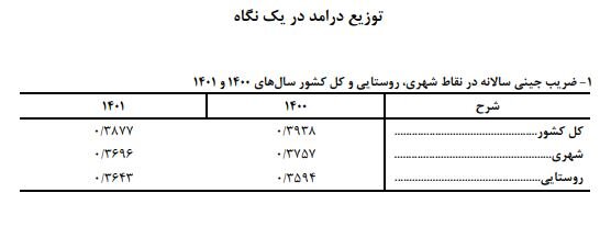 توزیع عادلانه درآمد در چه شرایطی به پزشکیان تحویل می‌شود؟