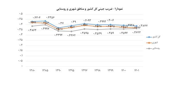 توزیع عادلانه درآمد در چه شرایطی به پزشکیان تحویل می‌شود؟