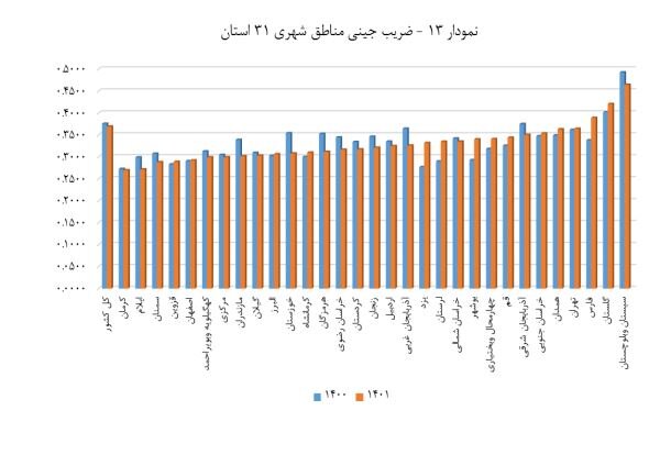 توزیع عادلانه درآمد در چه شرایطی به پزشکیان تحویل می‌شود؟