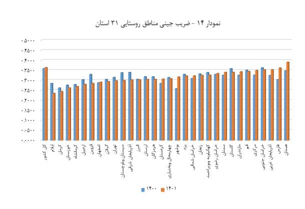 توزیع عادلانه درآمد در چه شرایطی به پزشکیان تحویل می‌شود؟