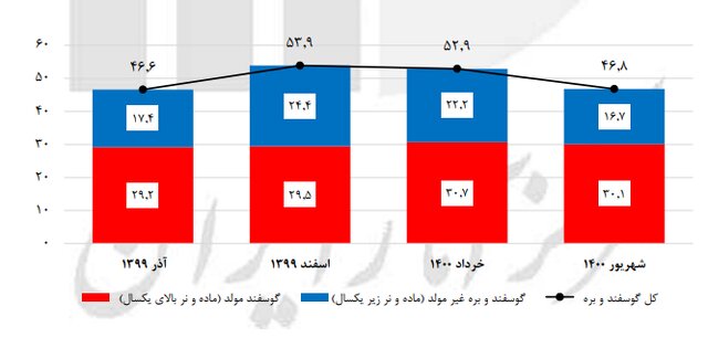 تولید دام در بهار ۱۴۰۳افزایش یافت/ موجودی دام سبک کشور ۷۰ میلیون راس