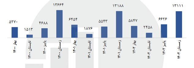 تولید دام در بهار ۱۴۰۳افزایش یافت/ موجودی دام سبک کشور ۷۰ میلیون راس