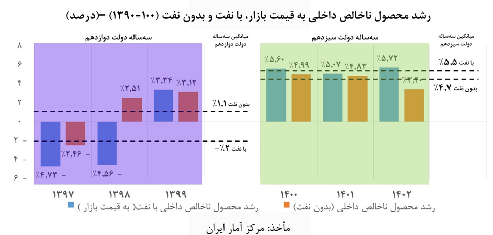 جایگاه اول ایران در رشد اقتصادی منطقه