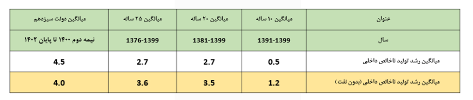 جایگاه اول ایران در رشد اقتصادی منطقه