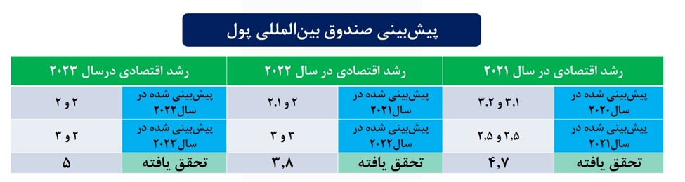 جایگاه اول ایران در رشد اقتصادی منطقه