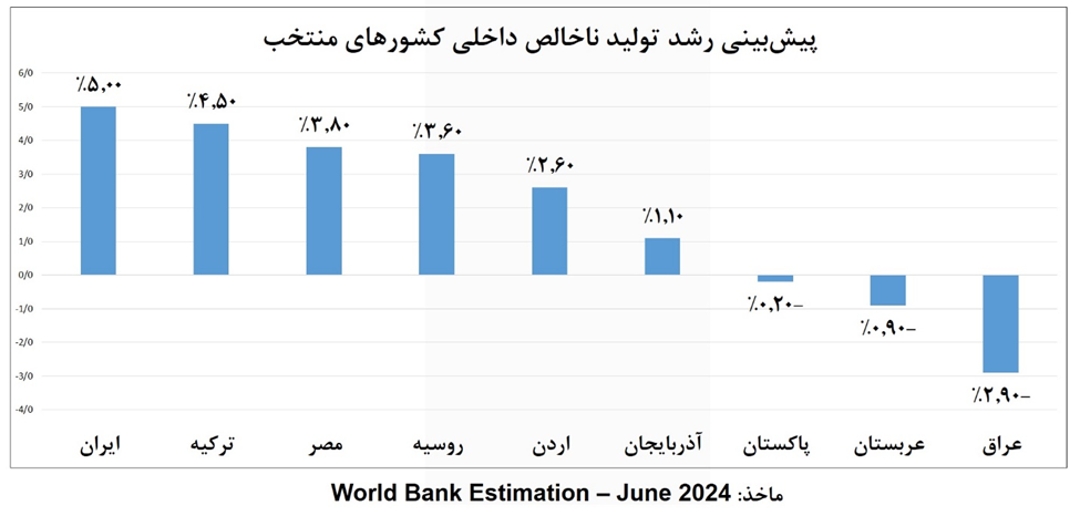 جایگاه اول ایران در رشد اقتصادی منطقه