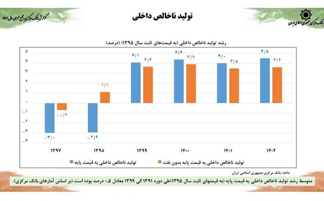 رشد اقتصادی ۵ درصدی هم‌زمان با کنترل متغیرهای پولی