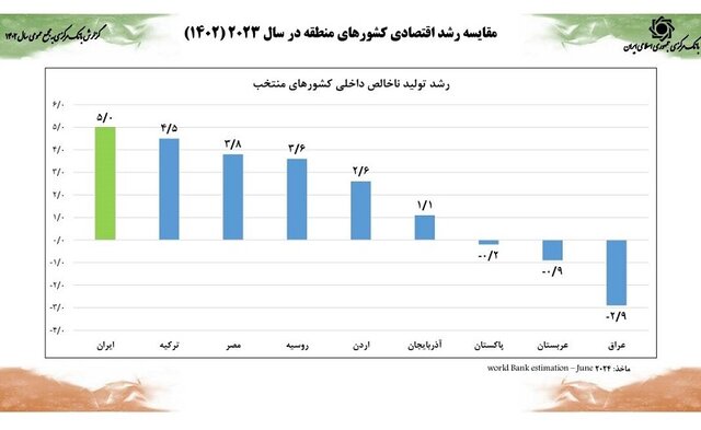 رشد اقتصادی ۵ درصدی هم‌زمان با کنترل متغیرهای پولی