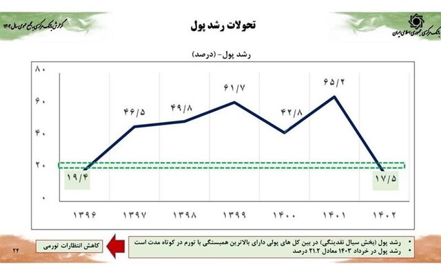 رشد اقتصادی ۵ درصدی هم‌زمان با کنترل متغیرهای پولی