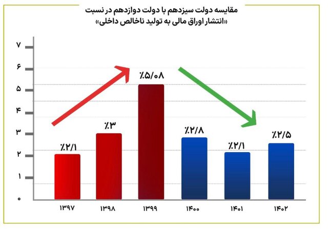 سهم اوراق بدهی از منابع عمومی بودجه به نصف کاهش یافت