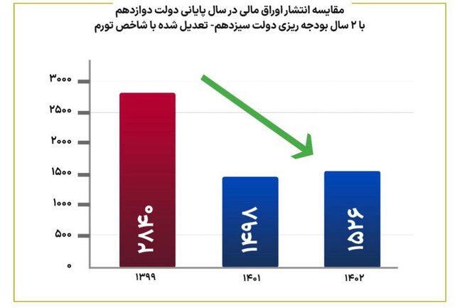 سهم اوراق بدهی از منابع عمومی بودجه به نصف کاهش یافت