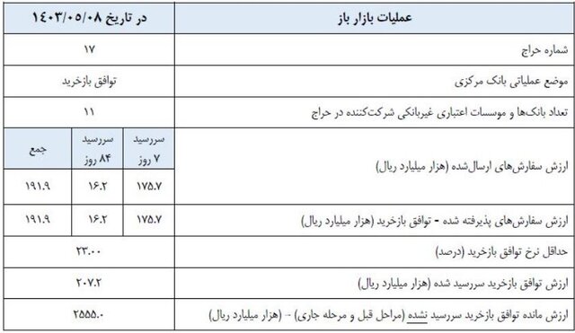 سیاست پولی بانک مرکزی در هفته جاری اعلام شد