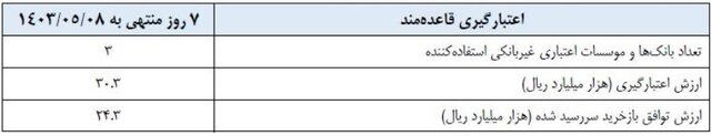 سیاست پولی بانک مرکزی در هفته جاری اعلام شد