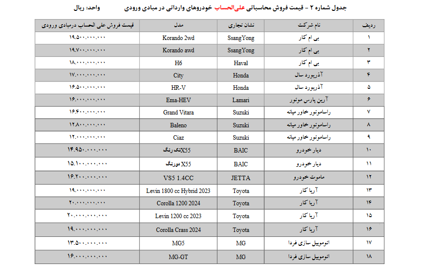 عرضه ۳۶ مدل خودروی وارداتی/آخرین مهلت انتخاب خودرو برای متقاضیان مرحله اول