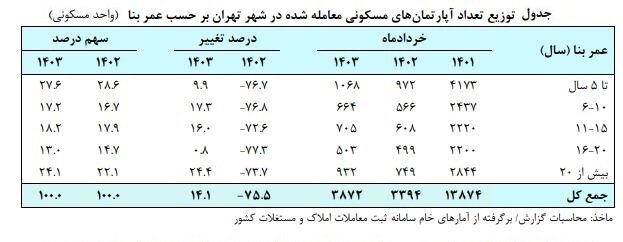 متوسط قیمت خانه در تهران متری ۸۶ میلیون