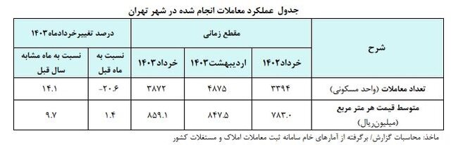 متوسط قیمت خانه در تهران متری ۸۶ میلیون