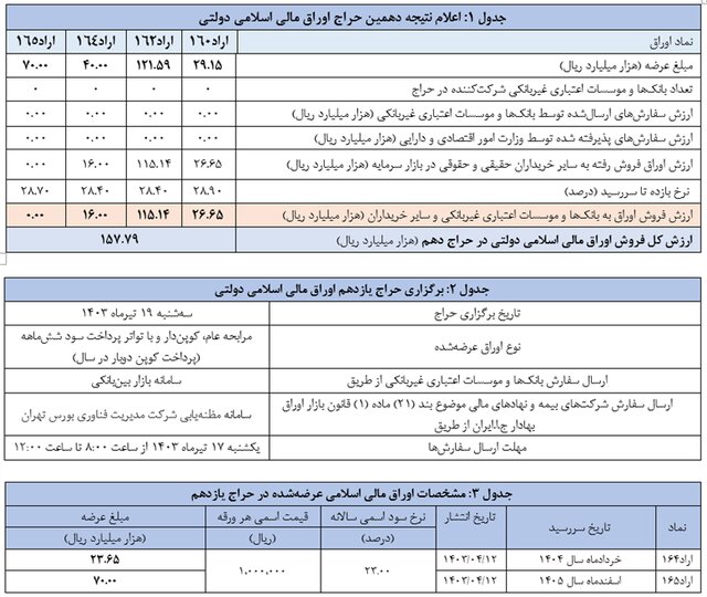 نتیجه دهمین حراج اوراق مالی اسلامی دولتی / حراج یازدهم چه زمانی است؟