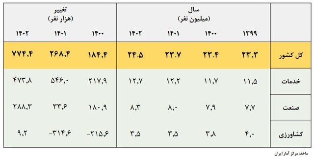 نرخ بیکاری فارغ التحصیلان در دولت سیزدهم کاهشی شد