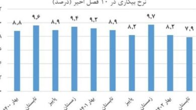 نرخ بیکاری قم به 7.3 درصد کاهش یافت