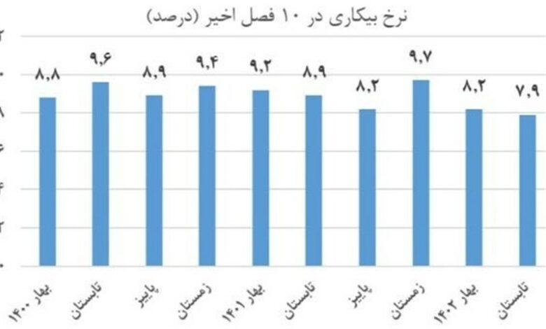 نرخ بیکاری قم به 7.3 درصد کاهش یافت