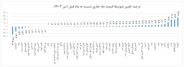 نرخ تورم خوراکی‌ها اعلام شد