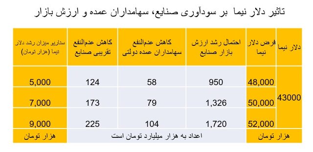 نقش کاهش شکاف دلار نیمایی و آزاد در بازار سرمایه