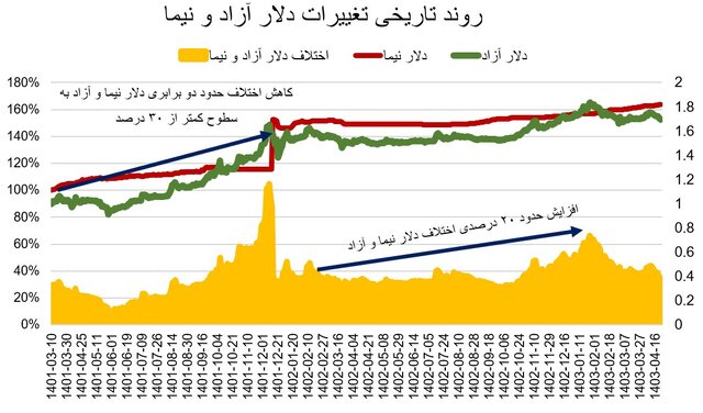 نقش کاهش شکاف دلار نیمایی و آزاد در بازار سرمایه