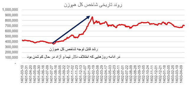 نقش کاهش شکاف دلار نیمایی و آزاد در بازار سرمایه