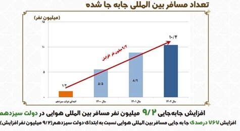 ورود ۱۰۵ فروند هواپیمای جدید به ناوگان هوایی کشور در دولت سیزدهم