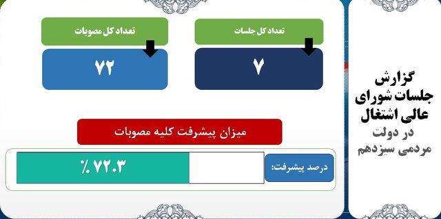 پیشرفت ۷۲ درصدی در اجرای مصوبات شورای عالی اشتغال