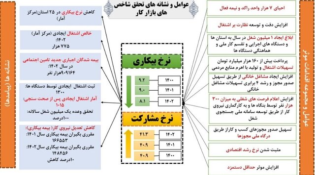 چه عواملی موجب بهبود فضای کسب و کار در ۳ سال دولت شهید رئیسی شد؟